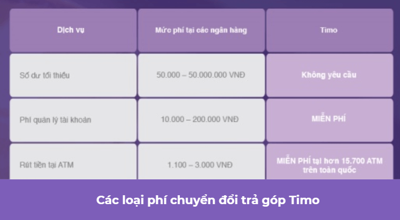 Các loại phí chuyển đổi trả góp Timo